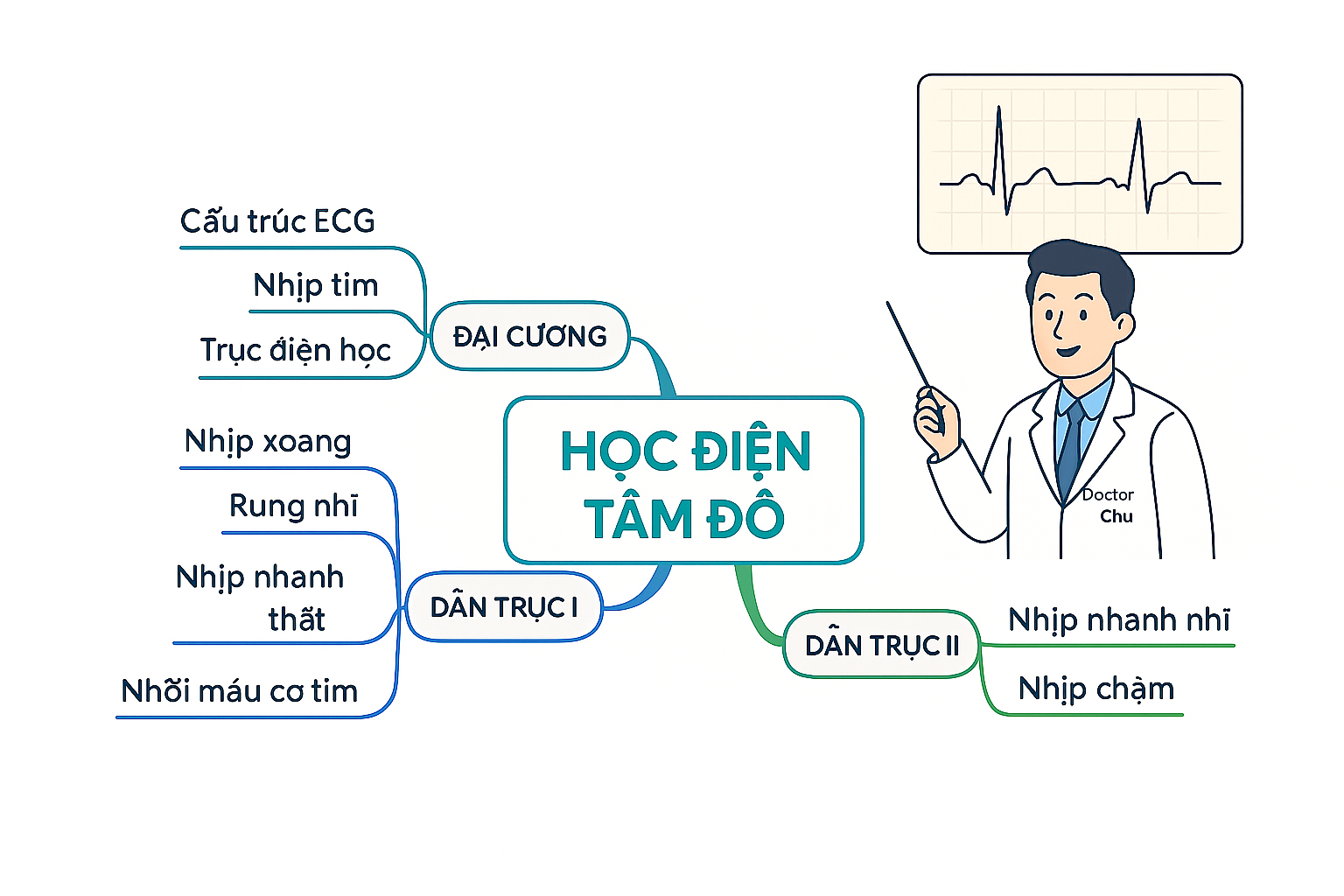 Doctor Chu ECG Mindmap